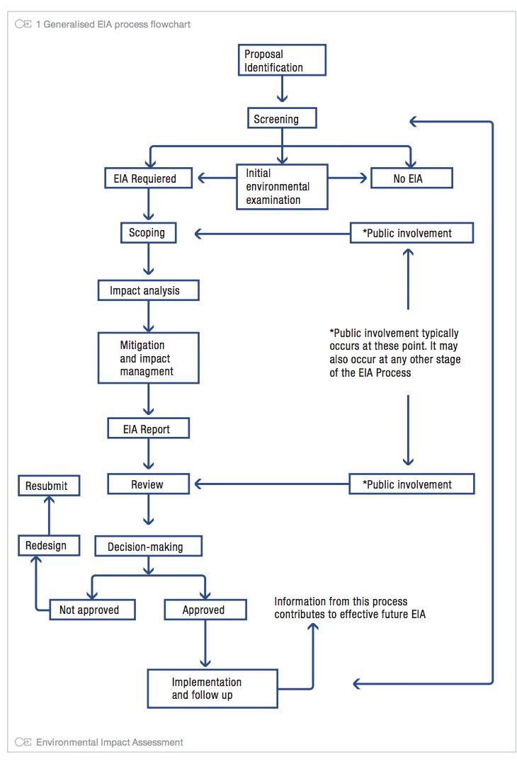 Ulurp Process Chart